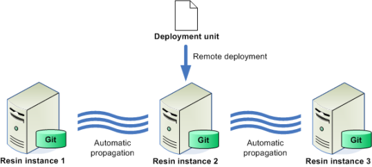 Deployment unit -> Resin/Git(Instance1 <-> Instance2 <-> Instance 3)
