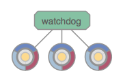 Watchdog -> (web-a,app-a,app-b)